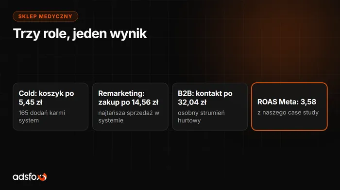Okładka: Marketing sklepu medycznego: ROAS 3,58 i kanał B2B
