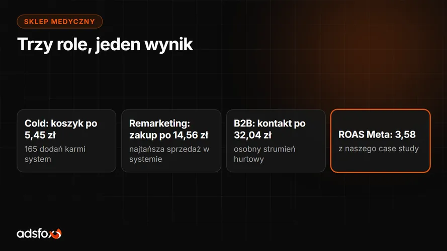 Cover for Marketing sklepu medycznego: ROAS 3,58 i kanał B2B
