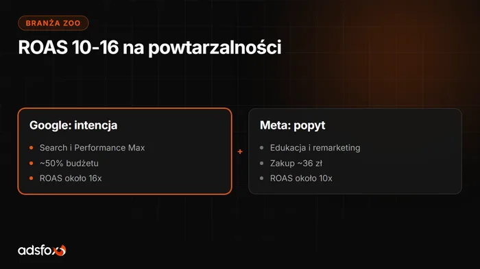 Okładka: Marketing sklepu zoologicznego: ROAS 10-16 na karmie