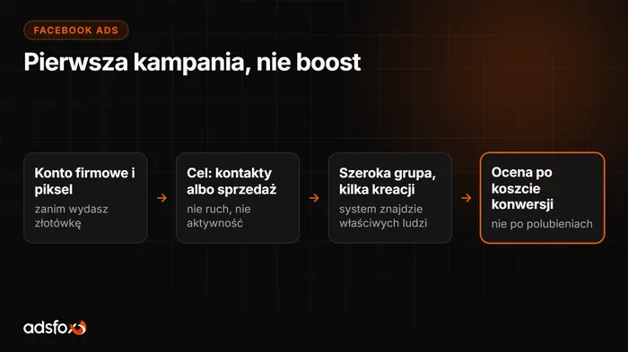 Okładka: Reklama na Facebooku krok po kroku: pierwsza kampania