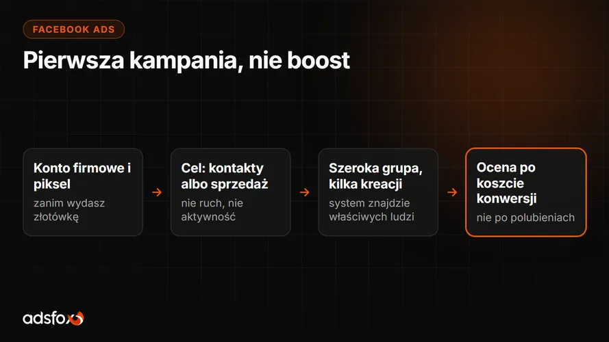 Cover for Reklama na Facebooku krok po kroku: pierwsza kampania