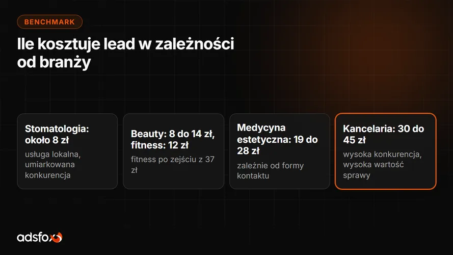 Cover for Ile kosztują leady zależnie od branży? Od 8 do 45 zł, 11 branż