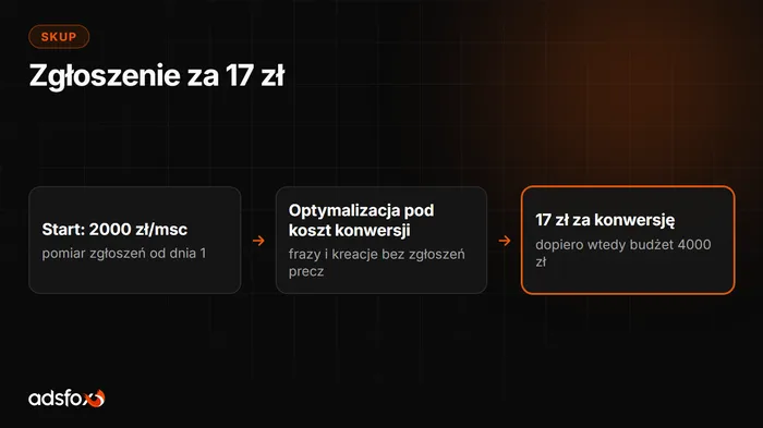 Okładka: Marketing firmy skupującej: konwersja za 17 zł