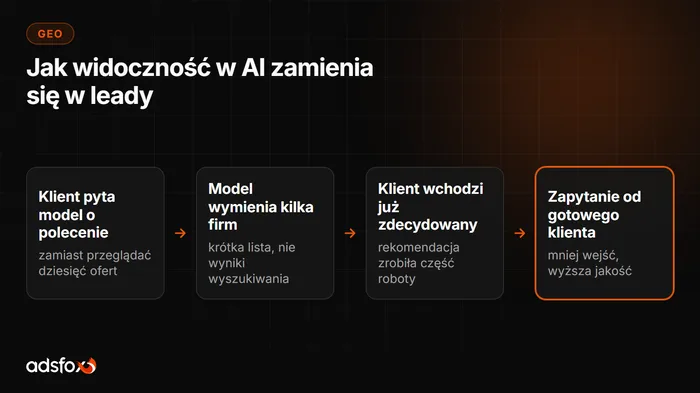 Okładka: Pozyskiwanie klientów z ChatGPT: czy GEO daje leady?