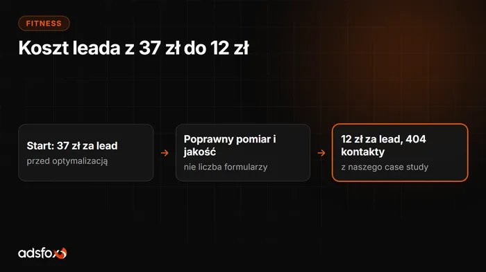 Okładka: Marketing klubu fitness: co działa i ile kosztuje lead
