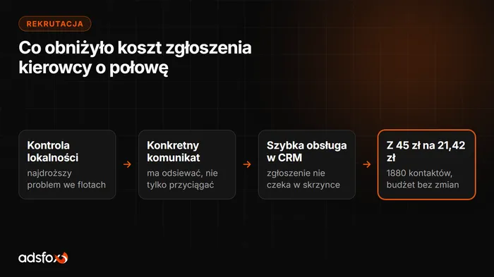 Okładka: Rekrutacja kierowców: 1880 kandydatów po 21,42 zł