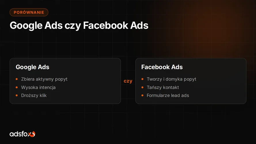 Cover for Google Ads czy Facebook Ads: co wybrać dla firmy