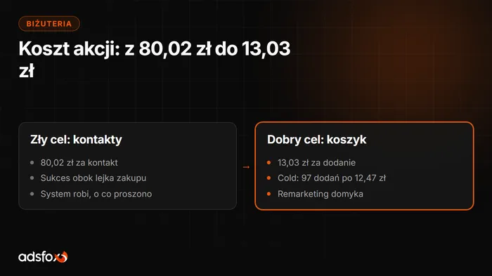 Okładka: Marketing sklepu z biżuterią: koszt akcji z 80 do 13 zł