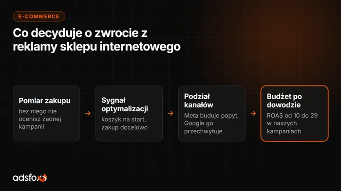 Okładka: Marketing e-commerce: ROAS od 10 do 29 w naszych kampaniach