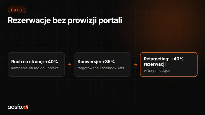 Okładka: Marketing hotelu: jak zapełniać pokoje bez portali