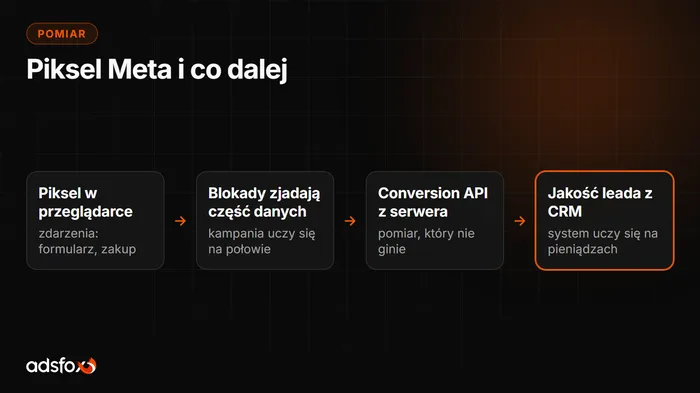 Okładka: Piksel Facebooka: co to jest i dlaczego to dziś za mało