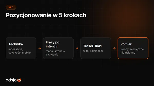 Cover for Pozycjonowanie strony krok po kroku: plan działania