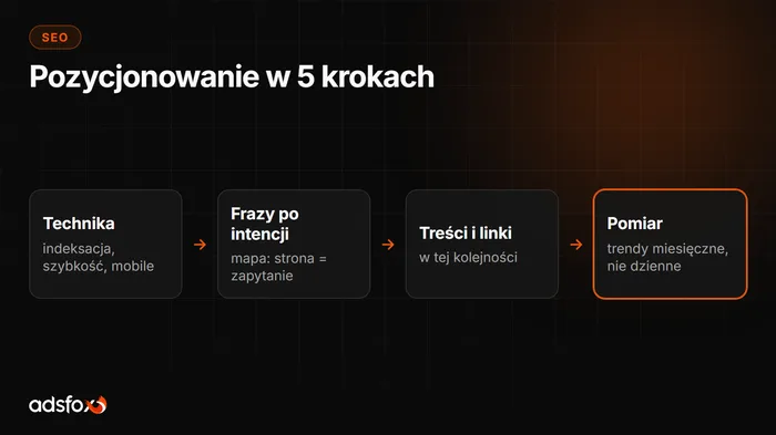 Okładka: Pozycjonowanie strony krok po kroku: plan działania