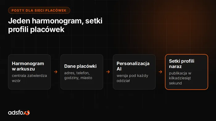 Okładka: Posty w social media dla sieci placówek: jak robić to naraz