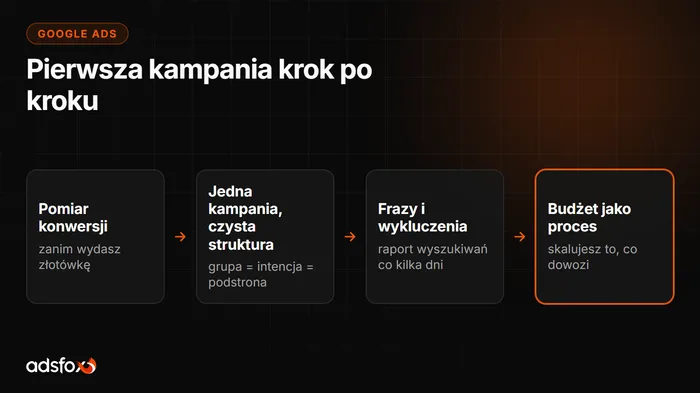 Okładka: Kampania Google Ads krok po kroku: od konta do leadów