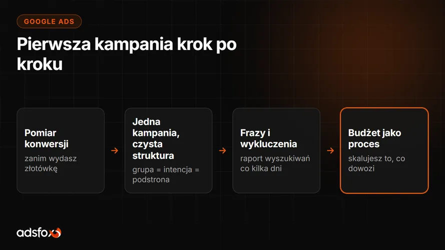 Cover for Kampania Google Ads krok po kroku: od konta do leadów