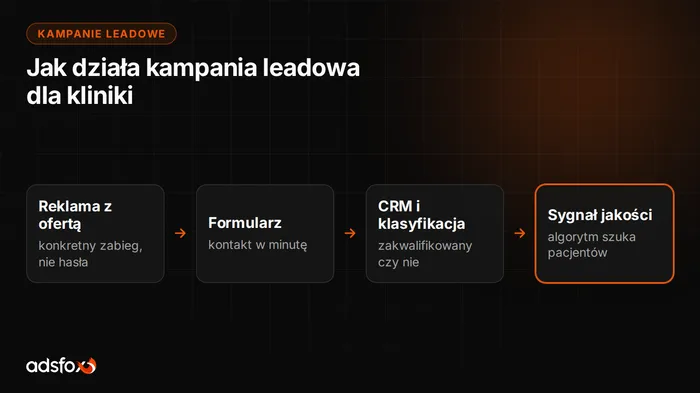 Okładka: Kampanie leadowe dla klinik i gabinetów: jak działają