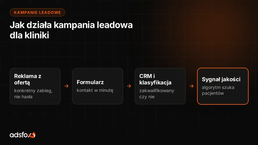 Cover for Kampanie leadowe dla klinik i gabinetów: jak działają