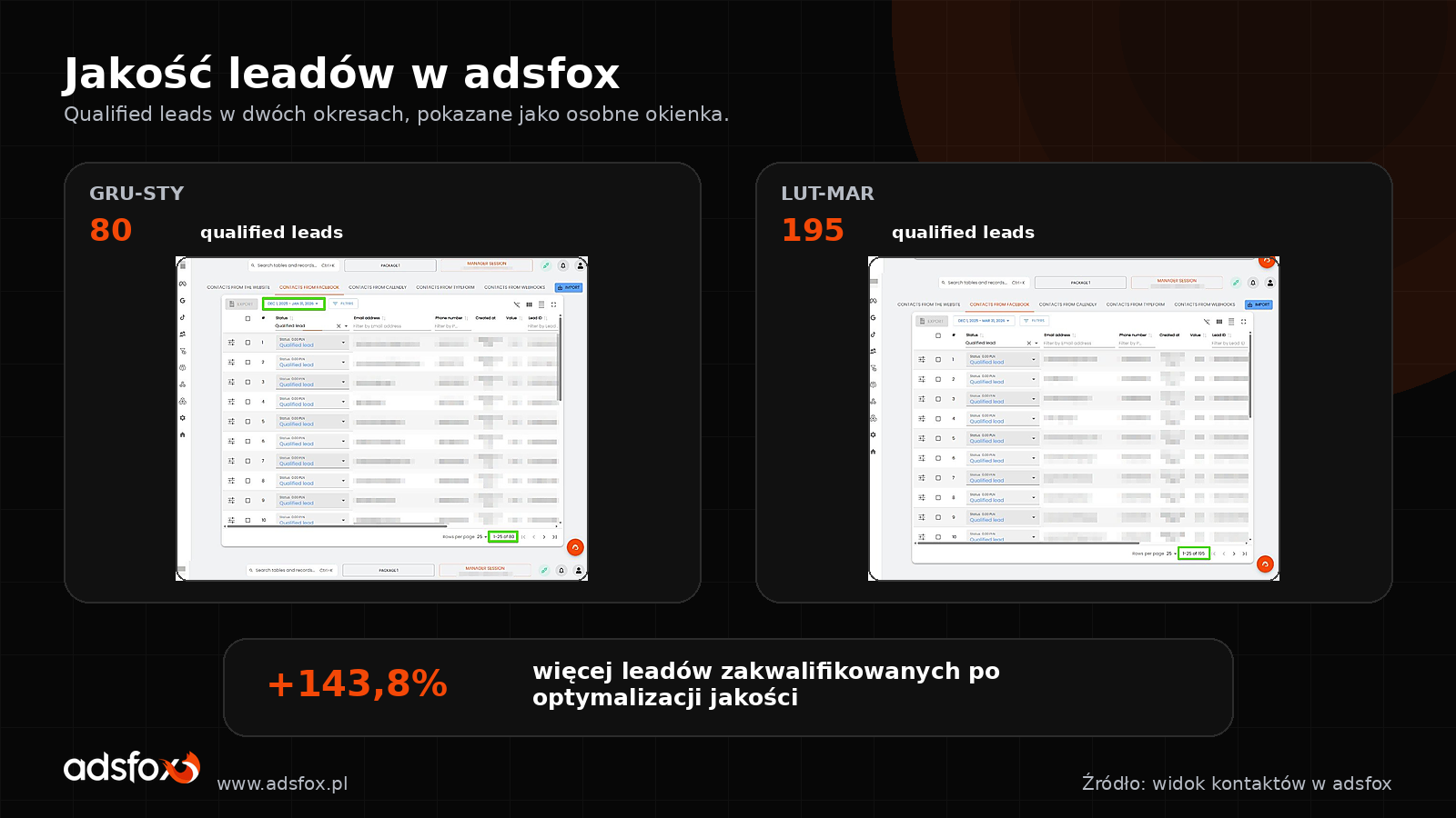 Grafika jakości leadów z widokiem adsfox: 80 leadów zakwalifikowanych w pierwszym okresie i 195 w drugim okresie