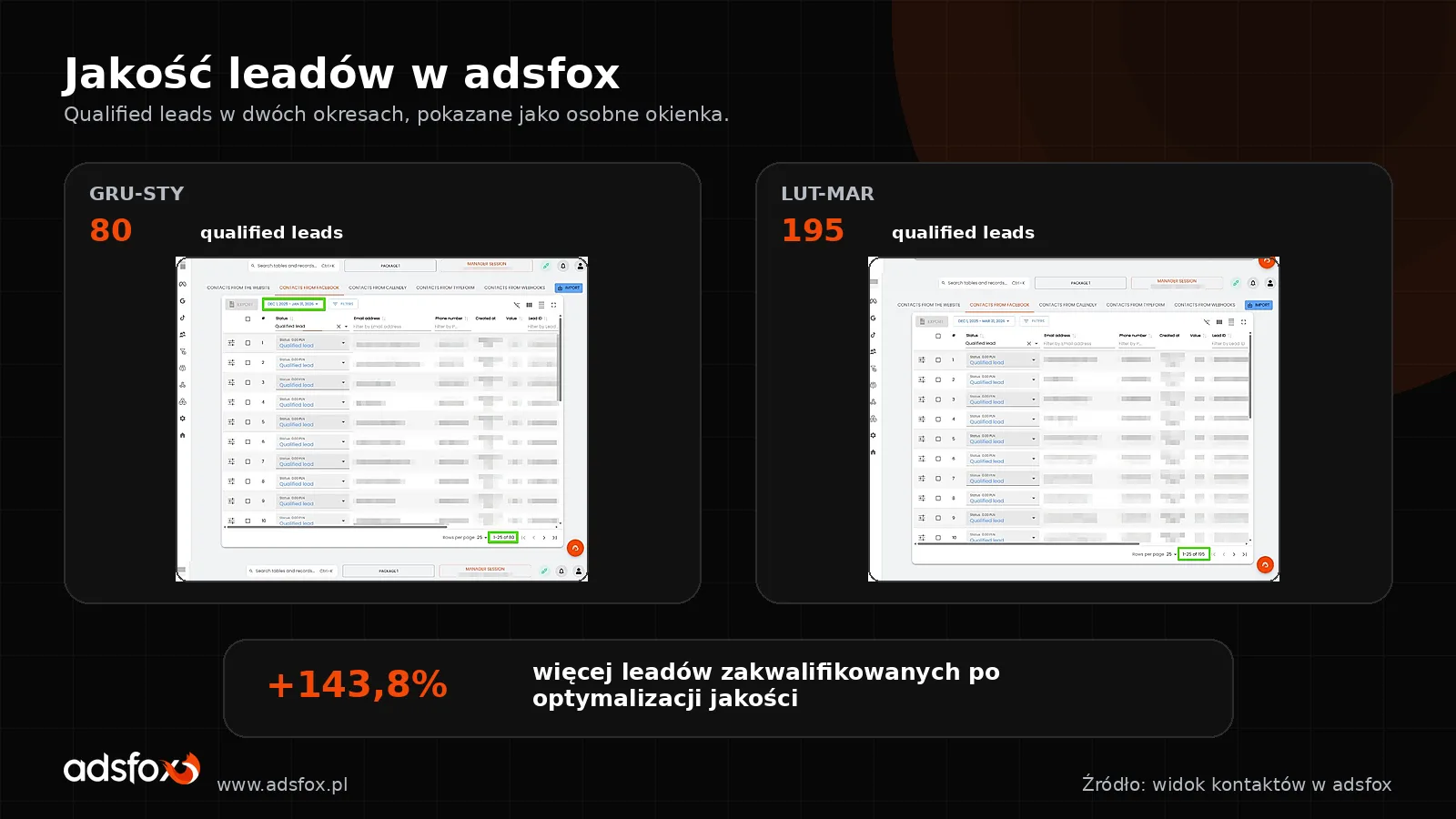 Grafika jakości leadów z widokiem adsfox: 80 leadów zakwalifikowanych w pierwszym okresie i 195 w drugim okresie