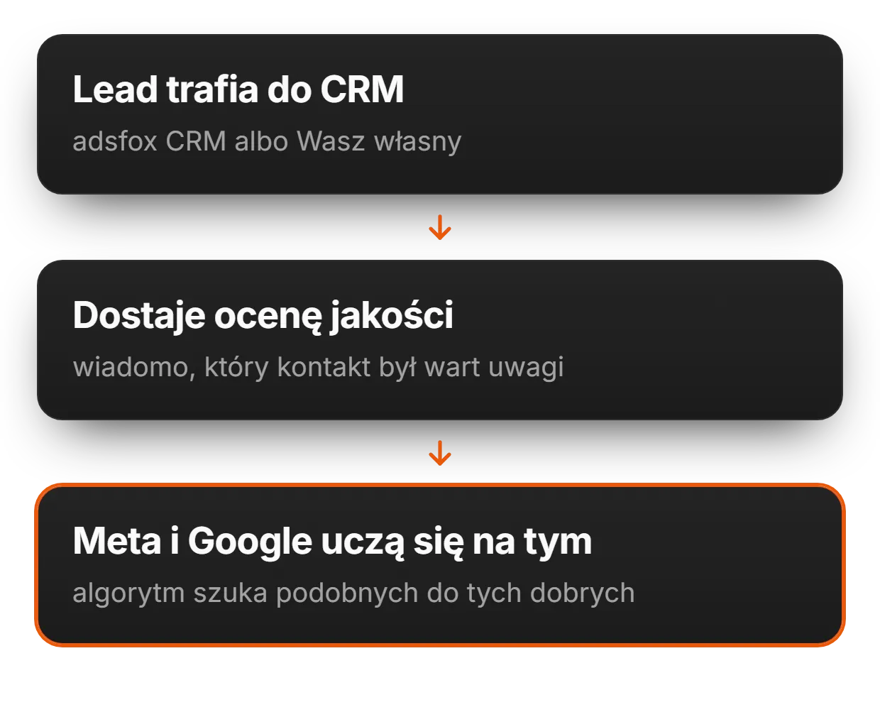 Jak pilnujemy jakości leadów, a nie ich liczby? | adsfox, agencja marketingowa dla firm usługowych
