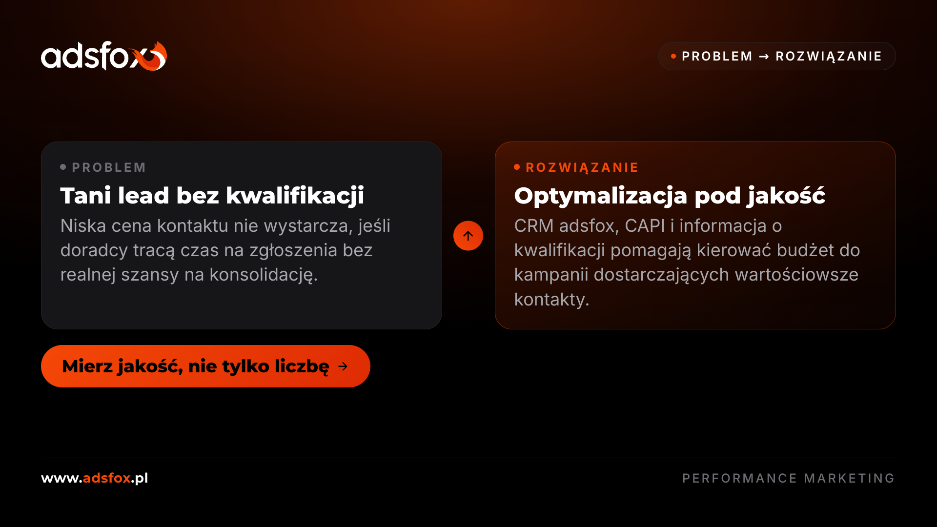 Grafika template porównująca tani lead bez kwalifikacji z optymalizacją kampanii pod jakość