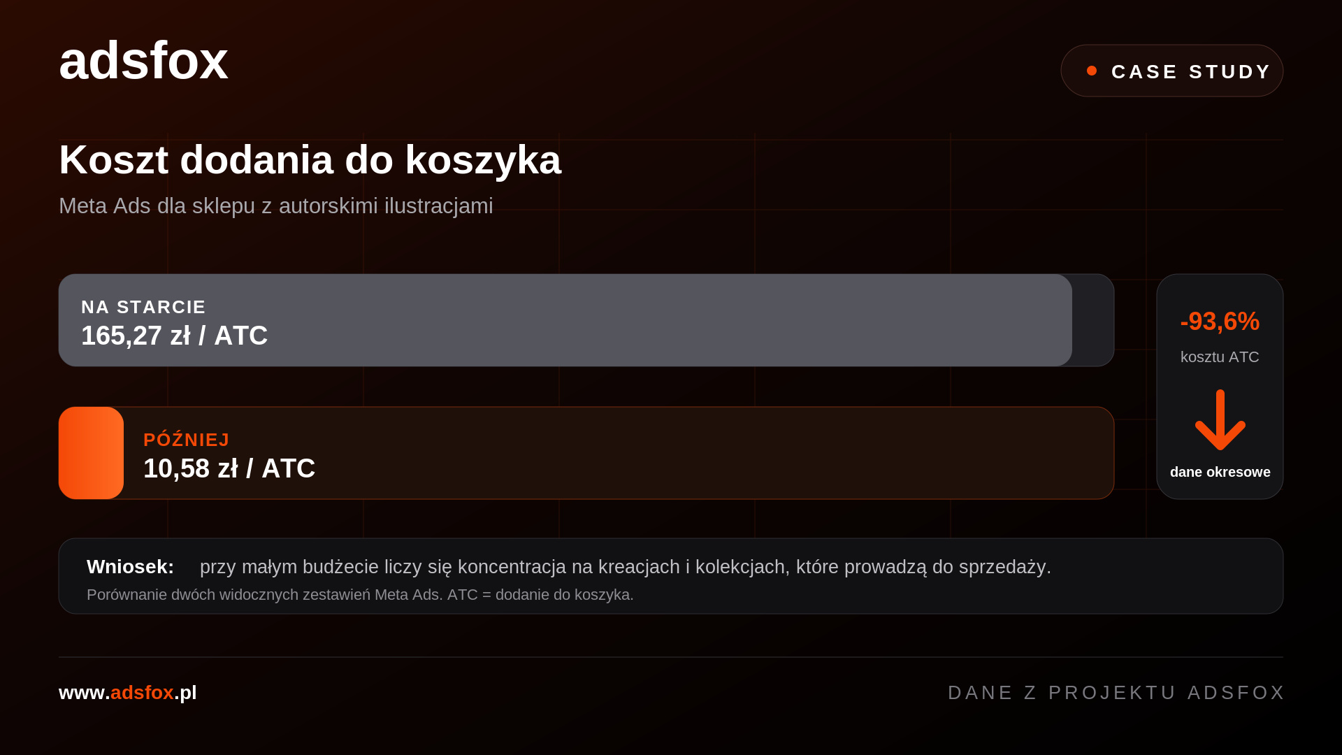 Wykres porównujący koszt dodania do koszyka: 165,27 zł na starcie i 10,58 zł w późniejszym okresie