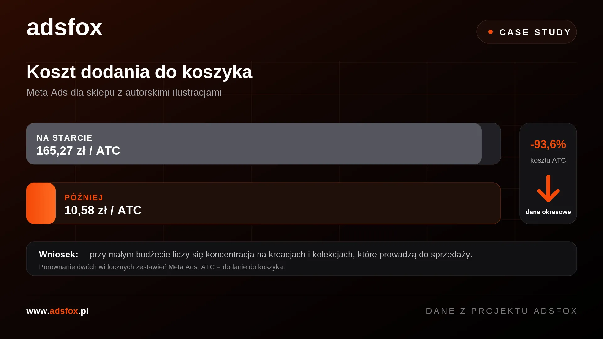 Wykres porównujący koszt dodania do koszyka: 165,27 zł na starcie i 10,58 zł w późniejszym okresie