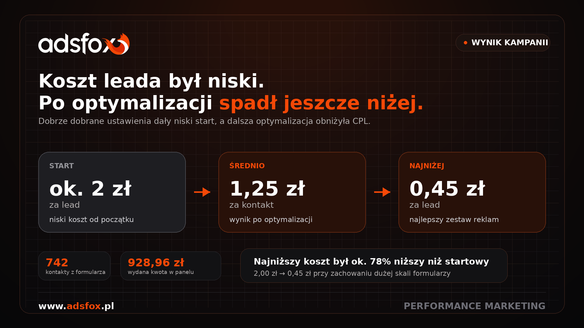 Dodatkowa grafika template pokazująca spadek kosztu leada i skalę formularzy