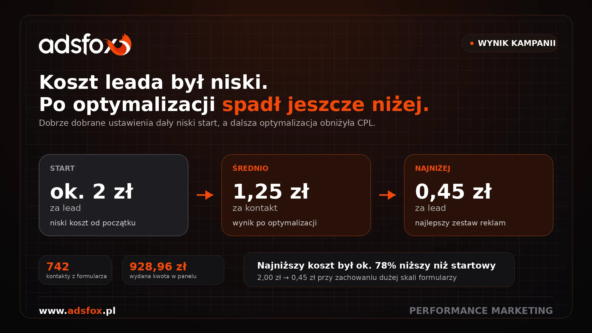 Dodatkowa grafika template pokazująca spadek kosztu leada i skalę formularzy