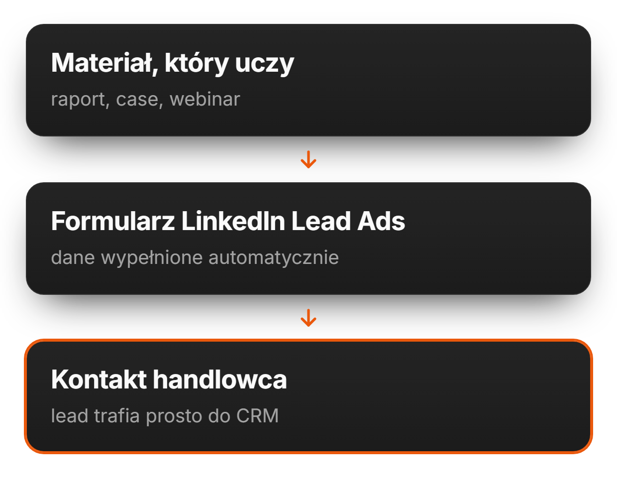 Jak wygląda kampania leadowa na LinkedIn? | adsfox, agencja marketingowa dla firm usługowych