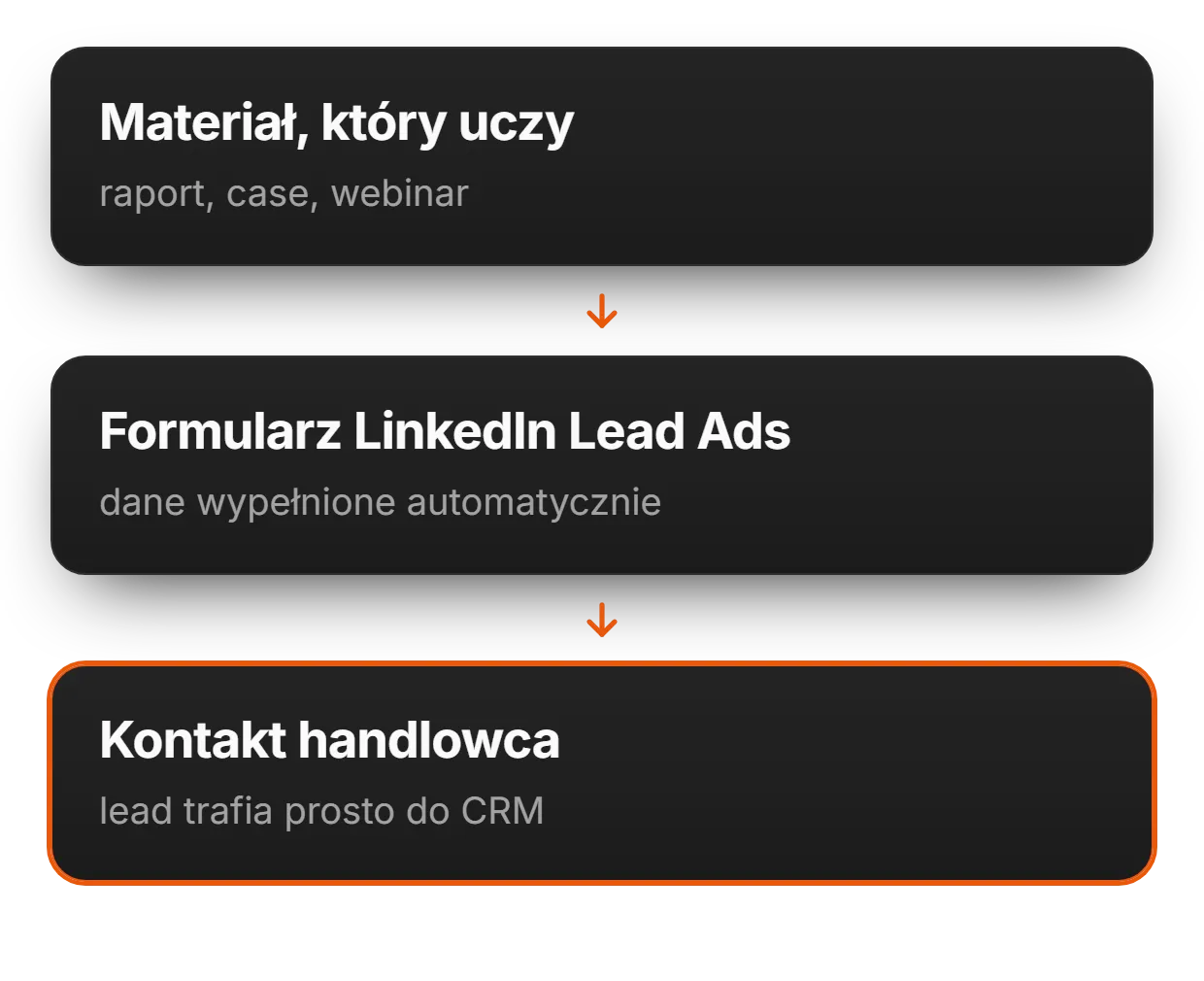 Jak wygląda kampania leadowa na LinkedIn? | adsfox, agencja marketingowa dla firm usługowych