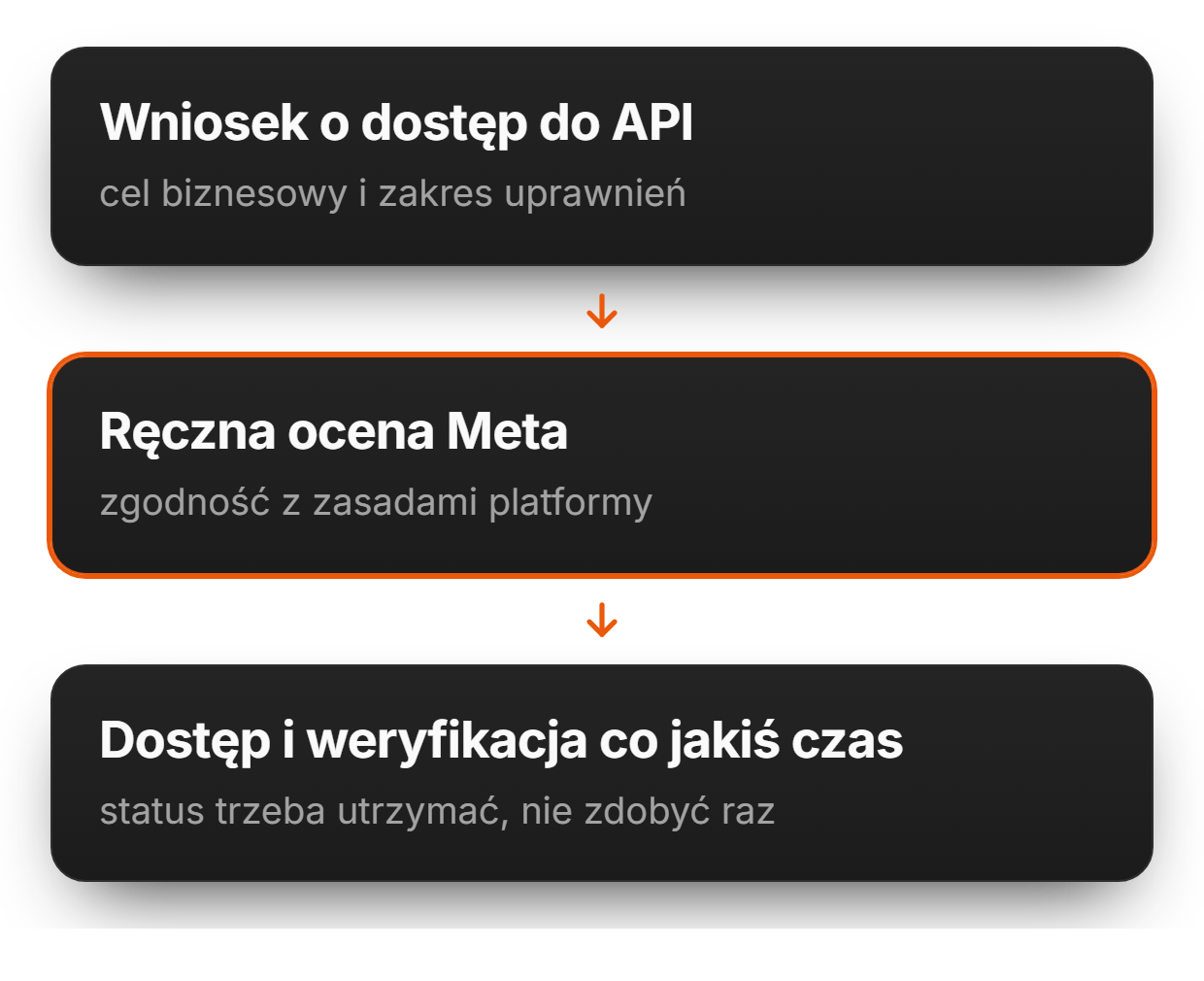 Czym jest Meta App Review? | adsfox, agencja marketingowa dla firm usługowych
