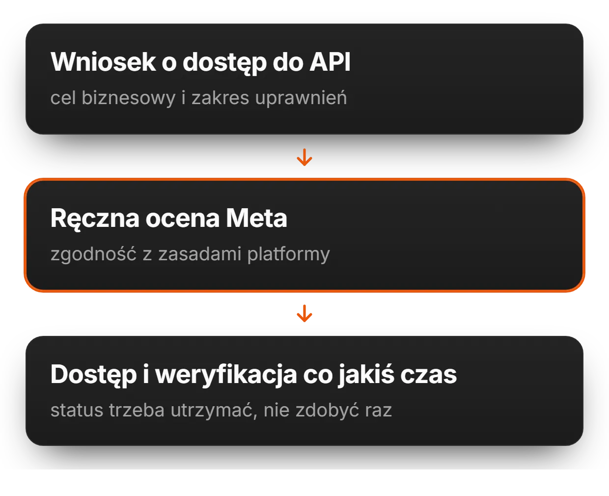Czym jest Meta App Review? | adsfox, agencja marketingowa dla firm usługowych