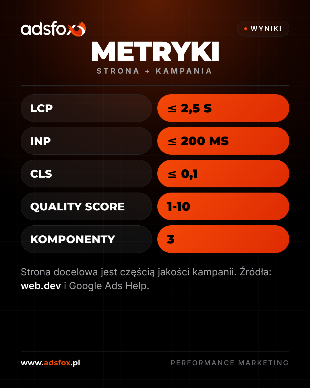 Metryki strony docelowej i jakości kampanii reklamowej