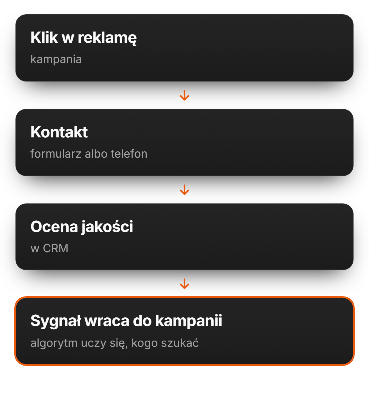 Jak mierzymy sprzedaż ze Snapchata? | adsfox, agencja marketingowa dla firm usługowych