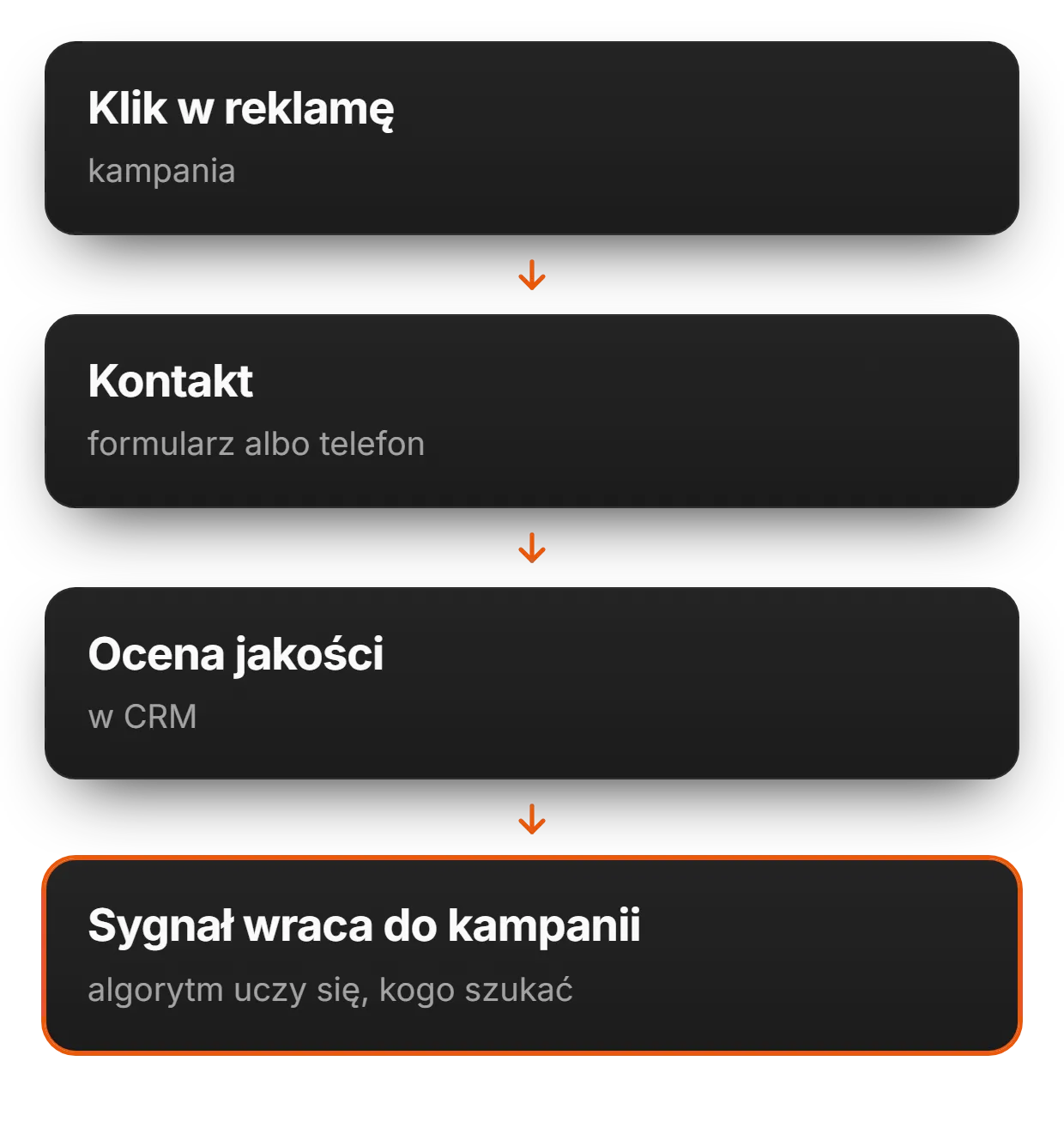 Czym jest GEO (generative engine optimization) | adsfox, agencja marketingowa dla firm usługowych