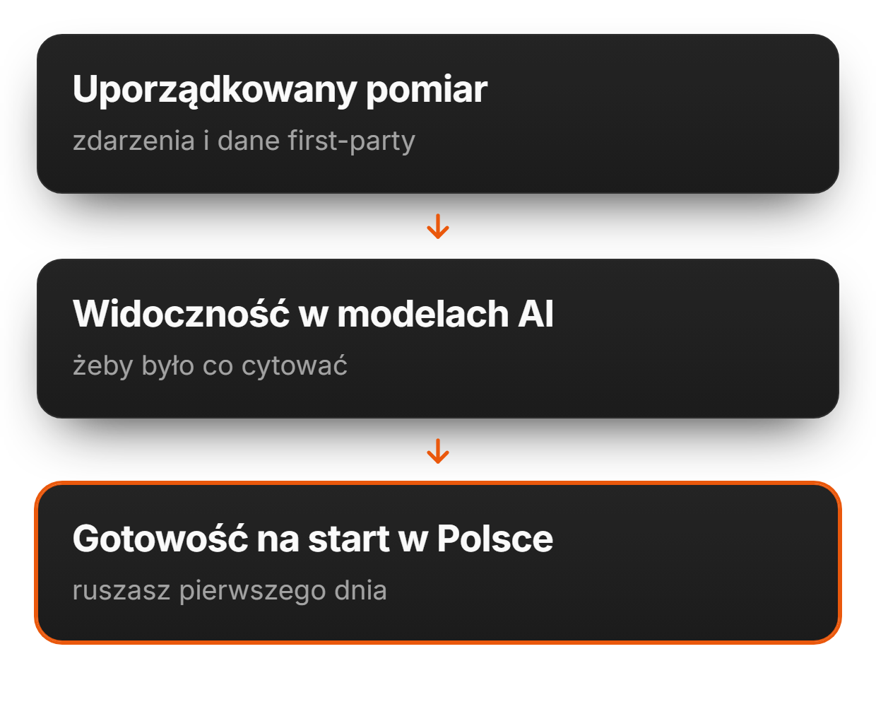 Co robimy dla polskich firm już teraz | adsfox, agencja marketingowa dla firm usługowych