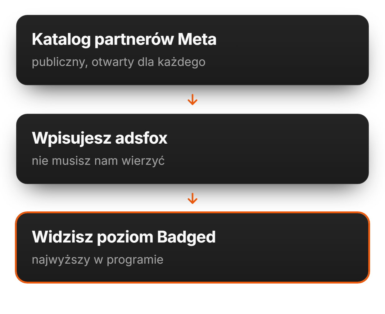 Sprawdzony partner | adsfox, agencja marketingowa dla firm usługowych