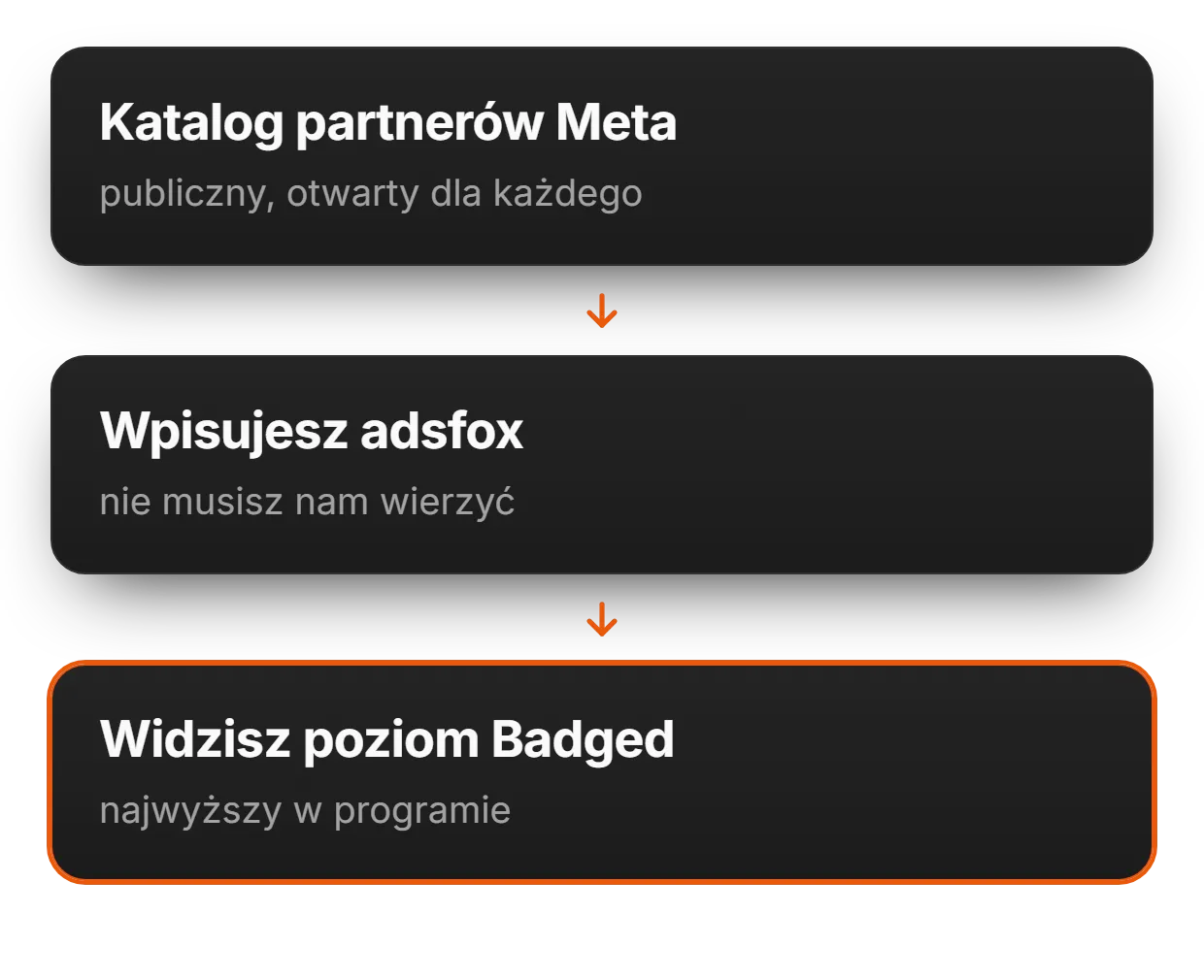 Meta Business Partner (Badged) | adsfox, agencja marketingowa dla firm usługowych