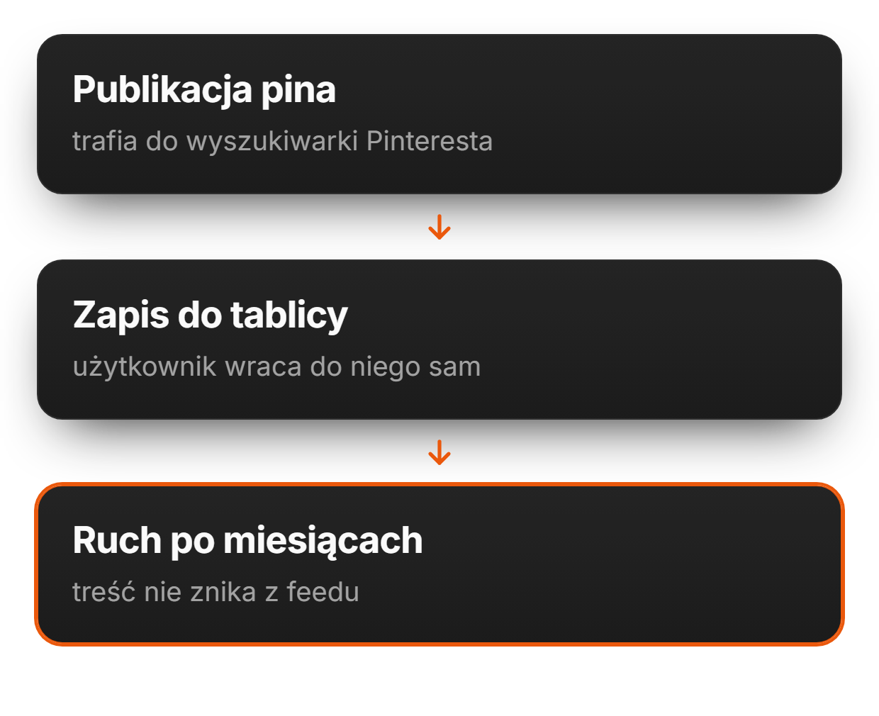 Dlaczego kampania na Pintereście pracuje dłużej? | adsfox, agencja marketingowa dla firm usługowych