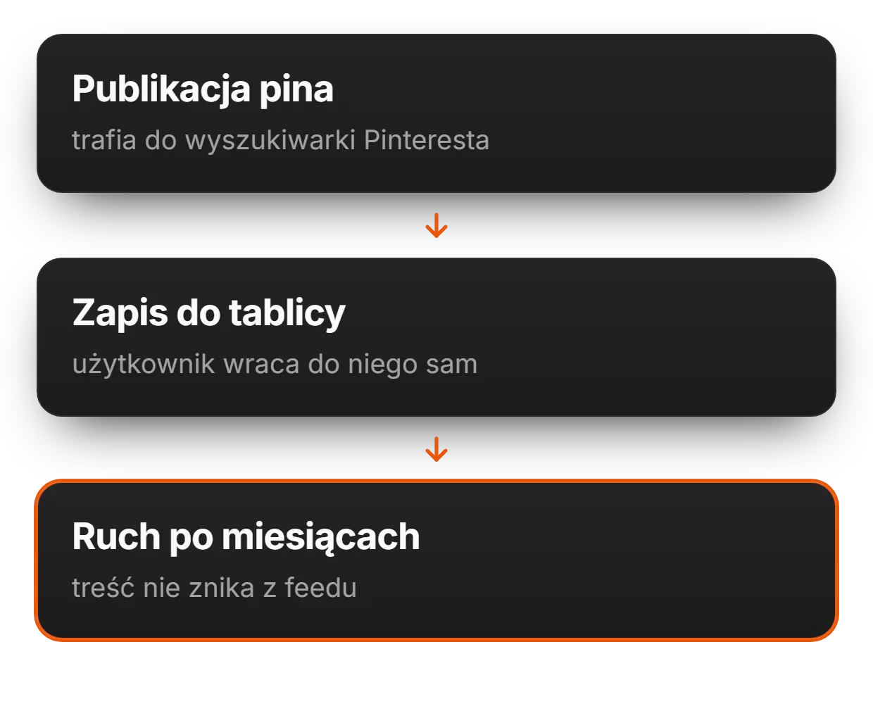 Dlaczego kampania na Pintereście pracuje dłużej? | adsfox, agencja marketingowa dla firm usługowych