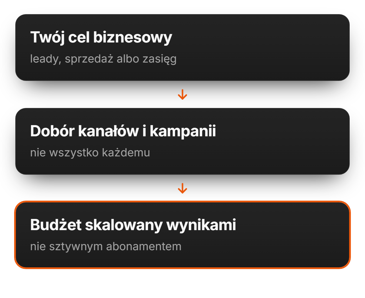 Dobór kanałów pod cel i budżet | adsfox, agencja marketingowa dla firm usługowych