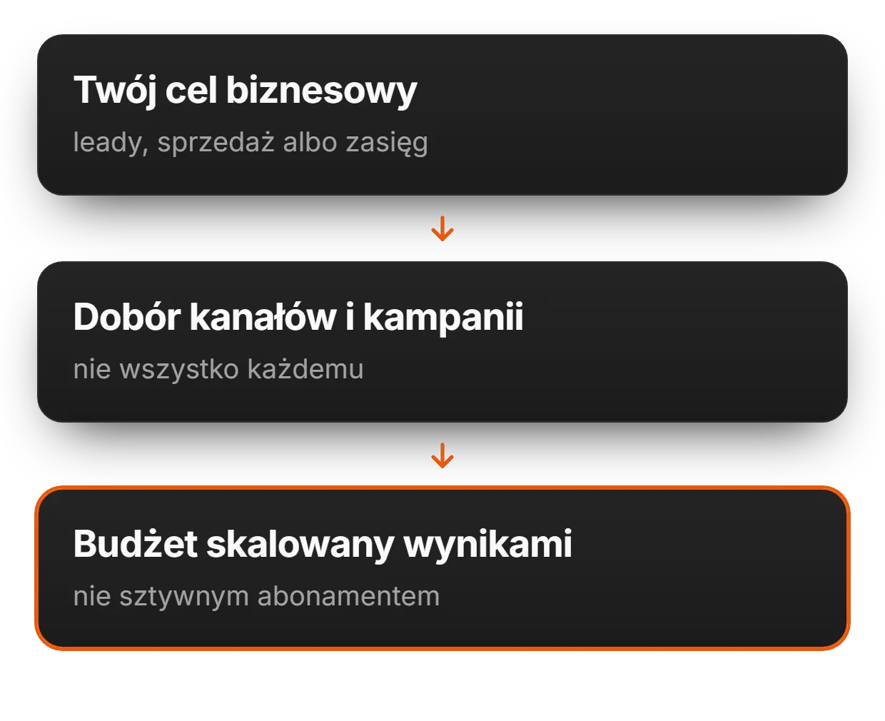 Dobór kanałów pod cel i budżet | adsfox, agencja marketingowa dla firm usługowych