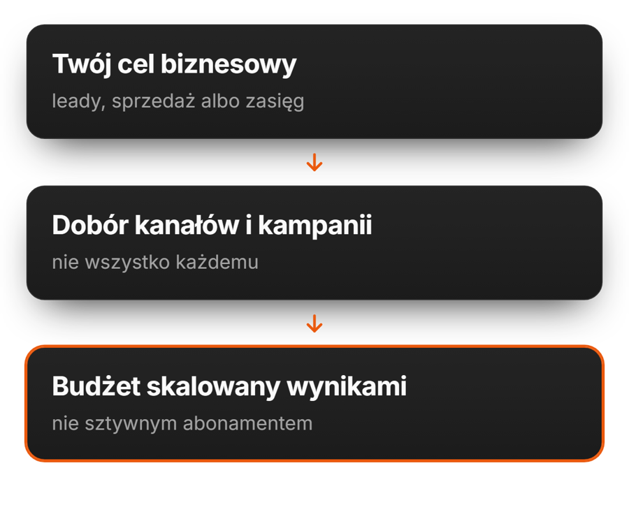 Dobór kanałów pod cel i budżet | adsfox, agencja marketingowa dla firm usługowych