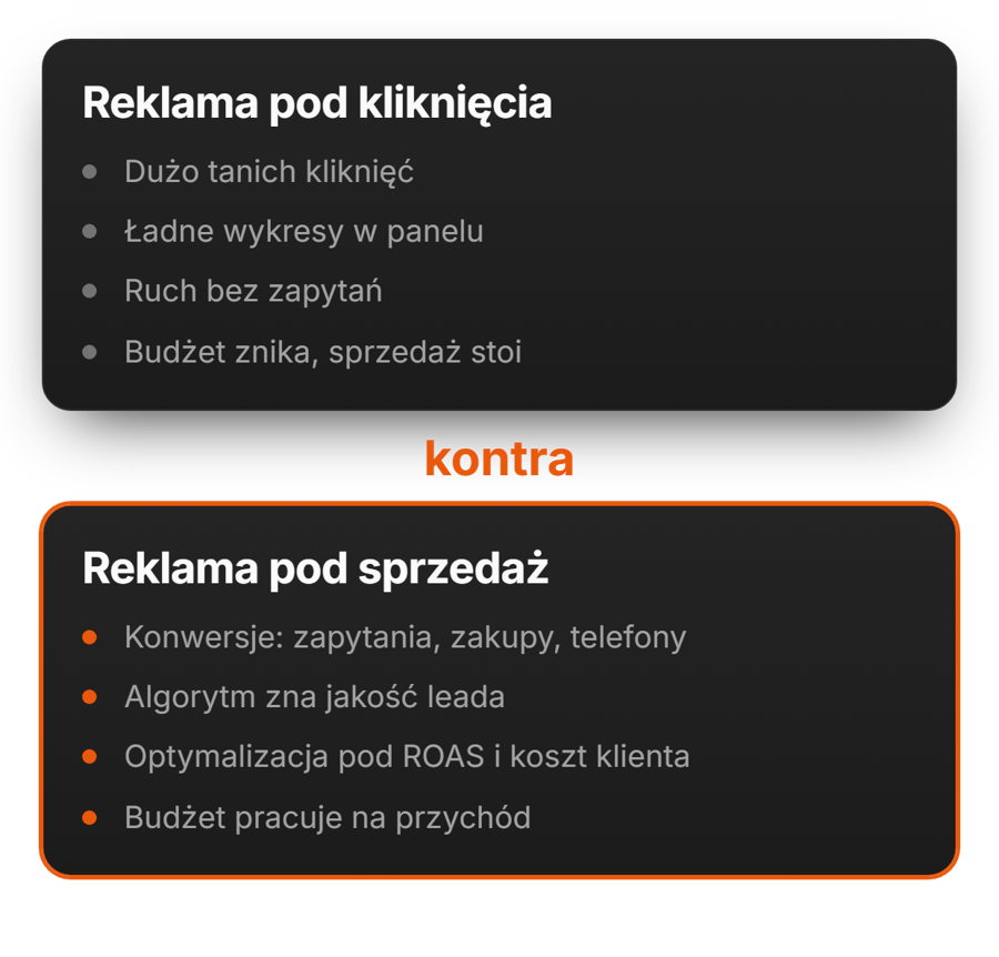 Reklama pod sprzedaż, nie kliknięcia | adsfox, agencja marketingowa dla firm usługowych