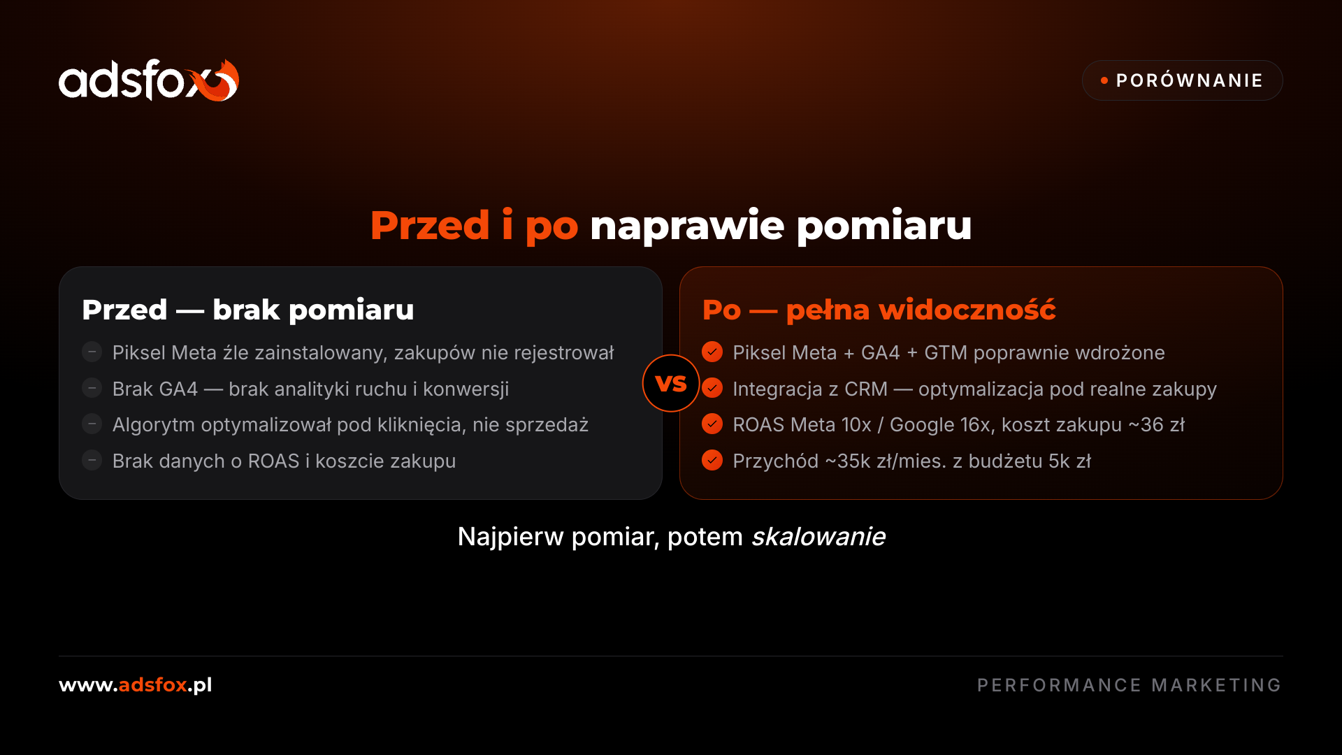 Stan przed startem: brak wartości zamówień i ROAS w panelu Meta