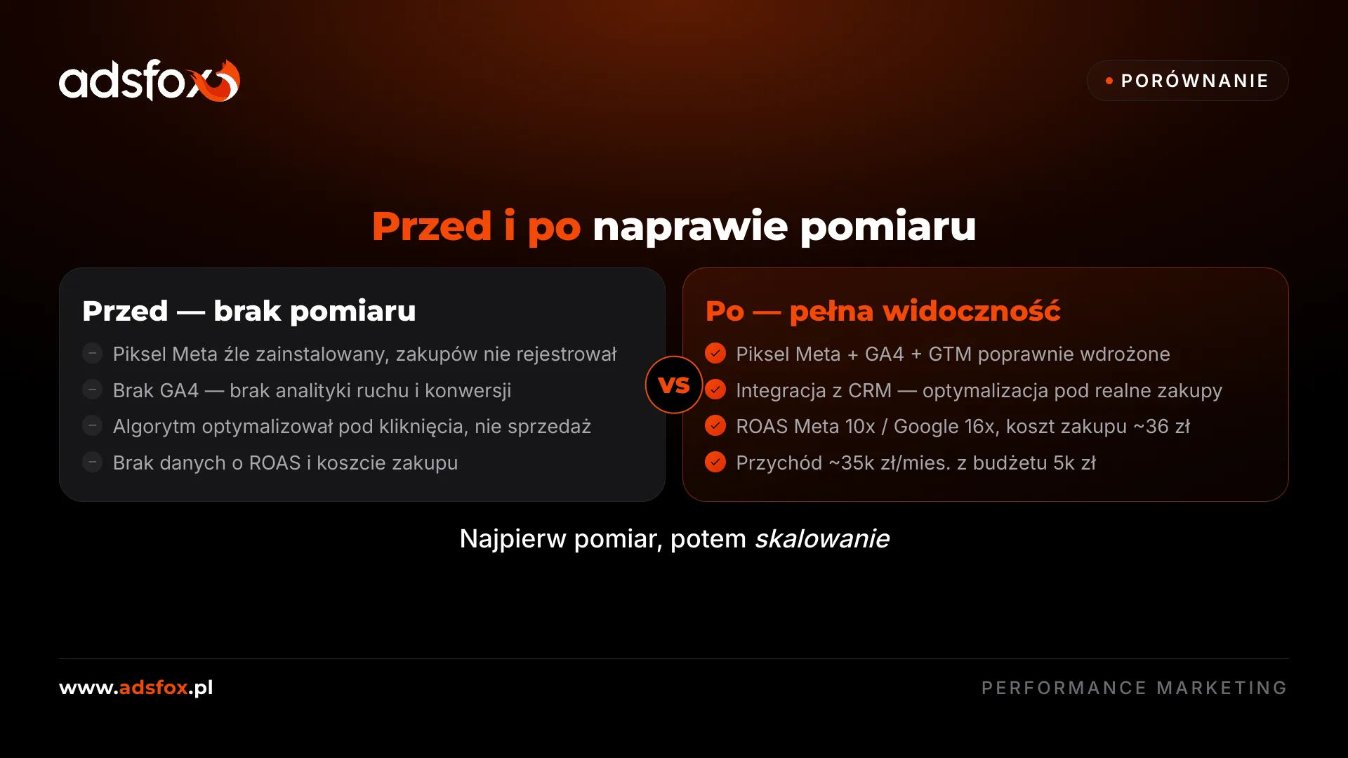 Stan przed startem: brak wartości zamówień i ROAS w panelu Meta