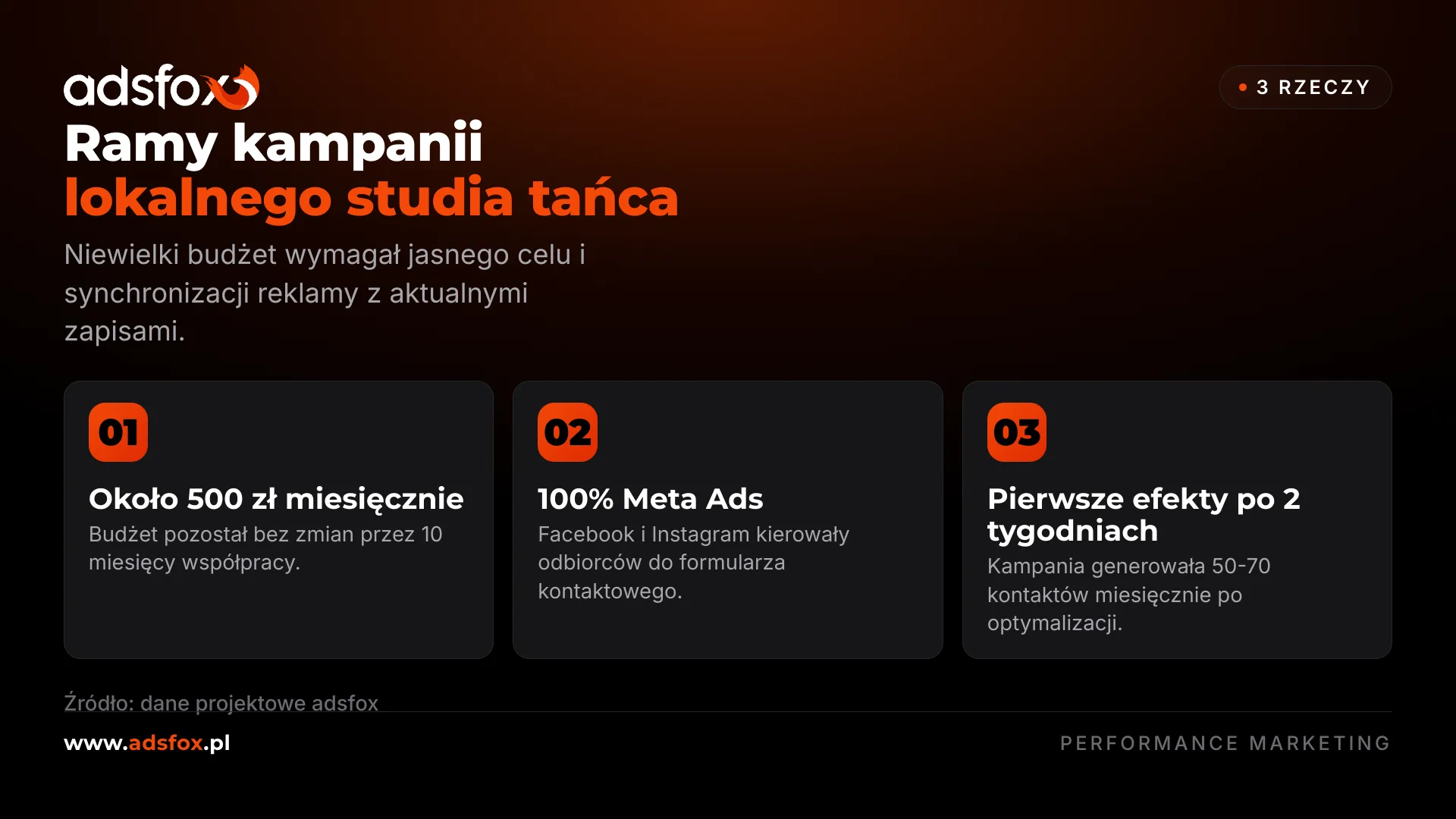 Grafika adsfox z najważniejszymi założeniami kampanii: budżet około 500 zł, Meta Ads i pierwsze efekty po 2 tygodniach