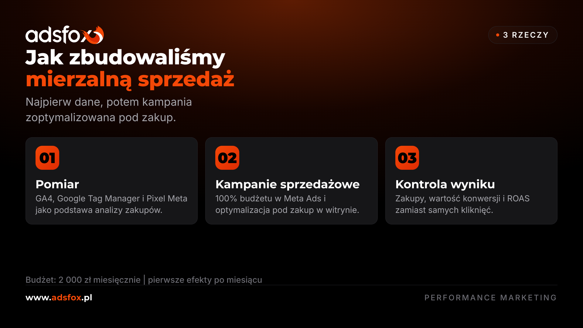 Grafika adsfox: budżet 2000 zł miesięcznie, 100% Meta Ads i pierwsze efekty po miesiącu